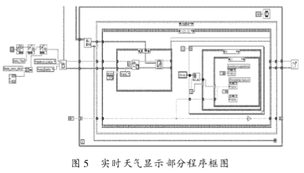 基于虚拟仪器技术和数据采集卡实现气象监测系统的设计,第5张