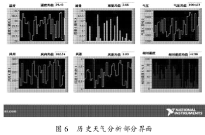 基于虚拟仪器技术和数据采集卡实现气象监测系统的设计,第6张