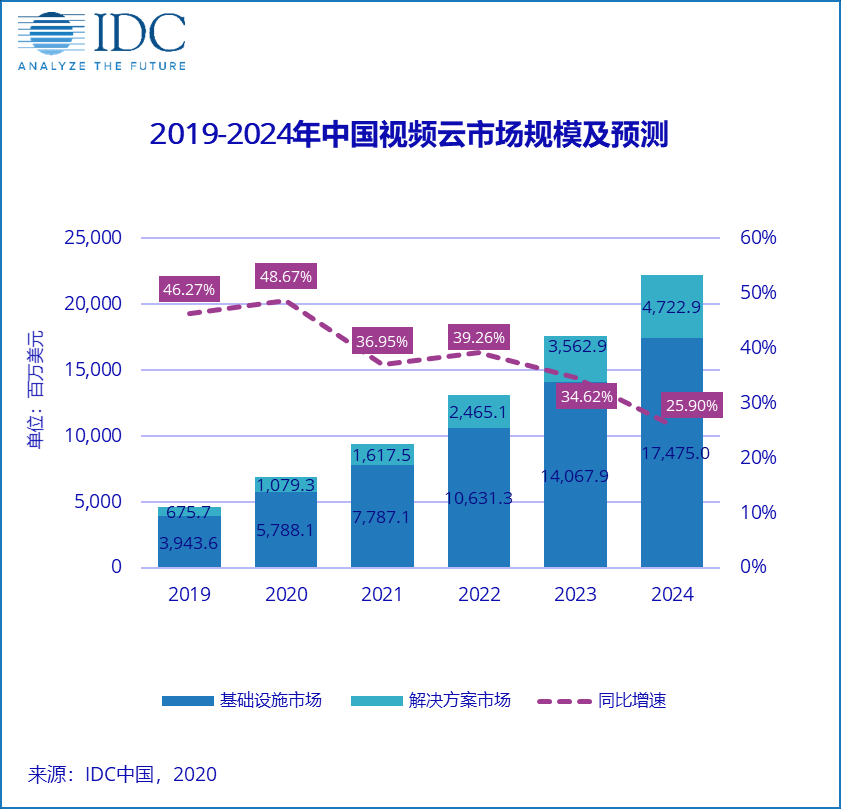 国内私有云与混合云基础设施市场有望三年内超过CDN市场规模,国内私有云与混合云基础设施市场有望三年内超过CDN市场规模,第2张
