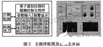 基于Labview编程的模糊控制器实现恒压供水控制系统的设计,第3张 基于Labview编程的模糊控制器实现恒压供水控制系统的设计,第3张