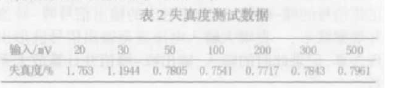 基于LabVIEW开发平台的功率放大器测试与分析系统的设计,第11张