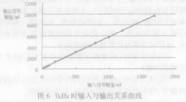 基于LabVIEW开发平台的功率放大器测试与分析系统的设计,第9张