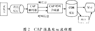 通信网络测试仪中CAP消息的分析和如何进行解码,第3张 通信网络测试仪中CAP消息的分析和如何进行解码,第3张