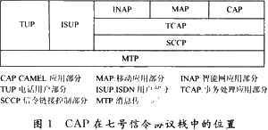 通信网络测试仪中CAP消息的分析和如何进行解码,第2张 通信网络测试仪中CAP消息的分析和如何进行解码,通信网络测试仪中CAP消息的分析和如何进行解码,第2张