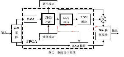 基于VHDL语言及SOPC技术实现全数字调频信号发生器的设计,第2张 基于VHDL语言及SOPC技术实现全数字调频信号发生器的设计,基于VHDL语言及SOPC技术实现全数字调频信号发生器的设计,第2张