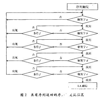 逻辑分析仪在电子测量领域中的应用研究,第3张