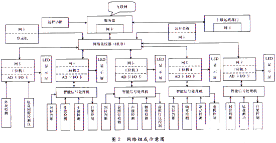 汽车综合性能检测站计算机管理系统的功能实现格和应用分析,第3张 汽车综合性能检测站计算机管理系统的功能实现格和应用分析,第3张