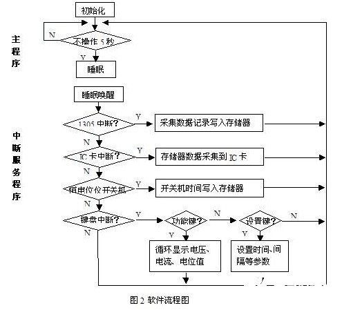 IC卡智能记录仪的功能与电路实现设计,IC卡智能记录仪的功能与电路实现设计,第3张