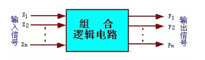 什么是组合逻辑电路 如何使用verilog描述组合逻辑电路,第2张