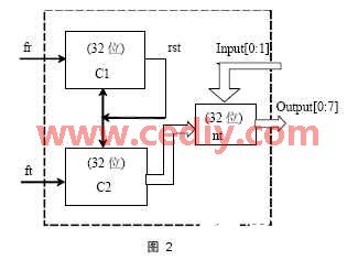 基于Xilinx XC95144和单片机实现数字频率计的设计,第3张