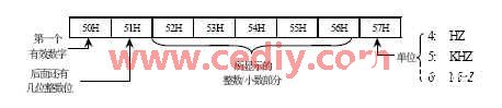 基于Xilinx XC95144和单片机实现数字频率计的设计,第4张