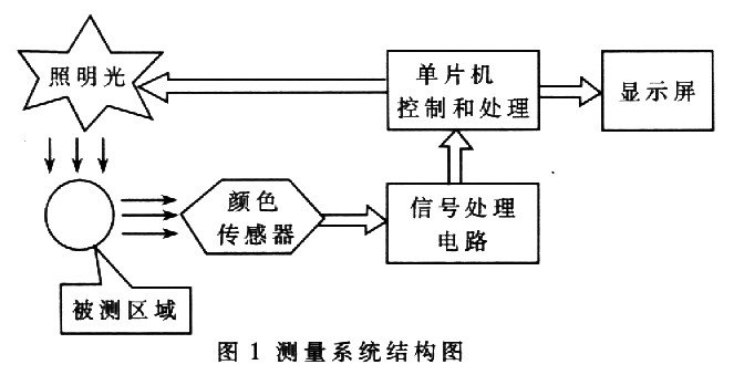 利用RGB三基色颜色传感器实现颜色检测仪的应用方案,利用RGB三基色颜色传感器实现颜色检测仪的应用方案,第2张