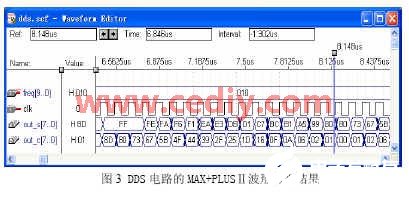 利用FPGA器件FLEX EP10K50芯片实现DDS电路的设计,第8张