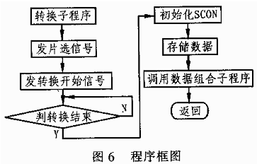 十四位串行AD转换器MAX194芯片的工作原理、性能和应用设计分析,第6张