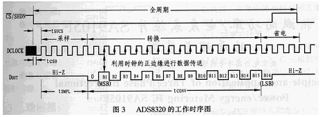CMOS型高速AD转换器ADS8320的性能特点和应用设计分析,第3张