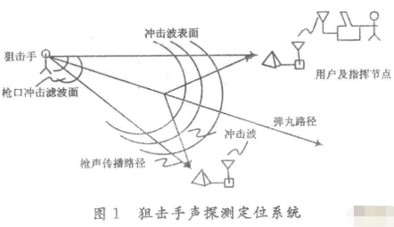 红外反狙击手探测系统的原理和设计方案,第2张 红外反狙击手探测系统的原理和设计方案,红外反狙击手探测系统的原理和设计方案,第2张