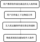 采用智能导航和人脸识别技术的短途物流无人机,第5张