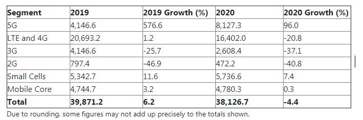 到2025年,全球5G网络基础设施收入将达到81亿美元,第2张 到2025年,全球5G网络基础设施收入将达到81亿美元,到2025年,全球5G网络基础设施收入将达到81亿美元,第2张