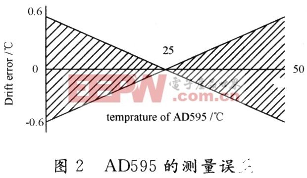导电材料温度测量系统的设计和实现方案,第3张