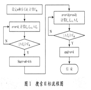 目标序列段自动变步长搜索方法提高判读的精度和实时性,第4张 目标序列段自动变步长搜索方法提高判读的精度和实时性,第4张