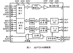 双路Σ-Δ模数转换器AD7729的性能特点和应用分析,双路Σ-Δ模数转换器AD7729的性能特点和应用分析,第2张