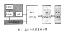 基于FPGA芯片EP1c3T144和开发平台实现虚拟仪器接口设计,第2张 基于FPGA芯片EP1c3T144和开发平台实现虚拟仪器接口设计,基于FPGA芯片EP1c3T144和开发平台实现虚拟仪器接口设计,第2张