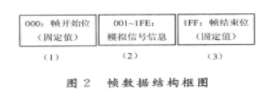 基于FPGA芯片EP1c3T144和开发平台实现虚拟仪器接口设计,第3张 基于FPGA芯片EP1c3T144和开发平台实现虚拟仪器接口设计,第3张