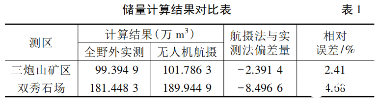 无人机航空摄影测量技术在矿山动态监测中的应用分析,第6张