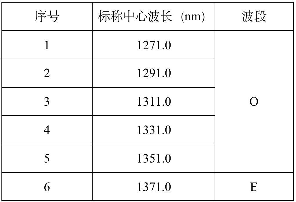 基于WDM前传设备及产品方案的应用优势及安装,第3张