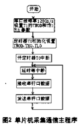 基于PC通信实现新型数字电压表的整机设计,第4张