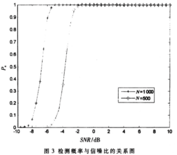 采用单通道信号检测的频谱空洞检测方案的研究,第9张