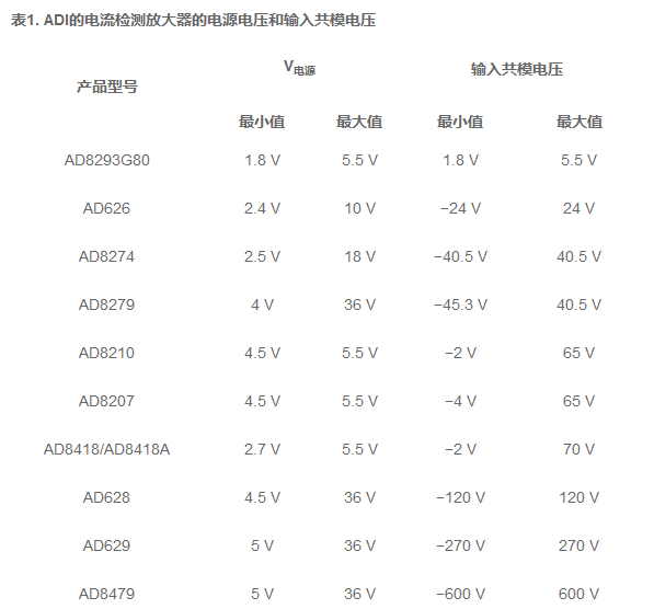 一文解析电流检测放大器的共模阶跃响应,第2张