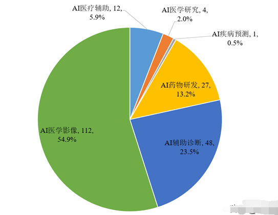 中国人工智能技术区域布局和应用领域,第4张 中国人工智能技术区域布局和应用领域,第4张