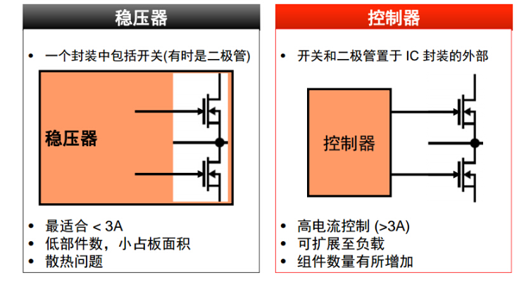 控制器与稳压器实例对比 简化的降压开关电源实例,第12张 控制器与稳压器实例对比 简化的降压开关电源实例,第12张
