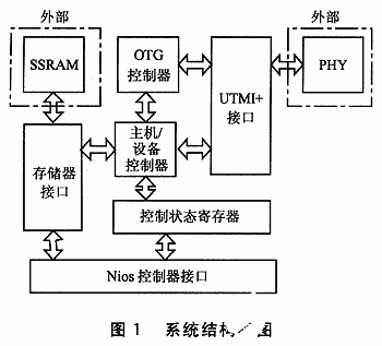 基于处理器实现USB 0TG控制器芯片的IP核应用设计,基于处理器实现USB 0TG控制器芯片的IP核应用设计,第2张