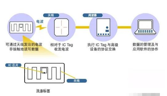 医疗布草洗涤行业监管难题将如何破解？RFID电子标签成关键,医疗布草洗涤行业监管难题将如何破解？RFID电子标签成关键,第3张