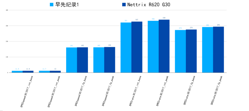 宁畅R620服务器刷新24项SPEC世界纪录,第2张