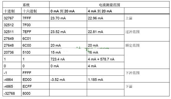 西门子S71200 1500的模拟量线性转换及数据处理,第10张 西门子S71200 1500的模拟量线性转换及数据处理,第10张