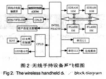 基于Intel R Xscale PXA250210处理器实现手持式媒体控制系统的设计,第3张