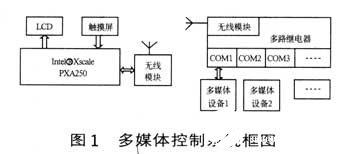 基于Intel R Xscale PXA250210处理器实现手持式媒体控制系统的设计,第2张