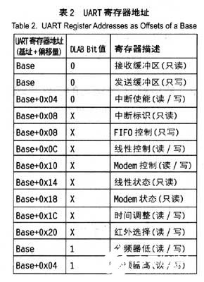 基于Intel R Xscale PXA250210处理器实现手持式媒体控制系统的设计,第7张