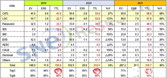 宁德时代成功问鼎全球电池装机量,宁德时代成功问鼎全球电池装机量,第3张