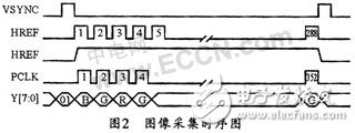 基于DSP和CMOS图像传感器的实时图像采集系统的实现方案,第3张