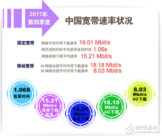 2017年四季度中国宽带速率状况报告 固定及移动宽带下载速率逼近20Mbits大关,第2张 2017年四季度中国宽带速率状况报告 固定及移动宽带下载速率逼近20Mbits大关,2017年四季度中国宽带速率状况报告 固定及移动宽带下载速率逼近20Mbit/s大关,第2张