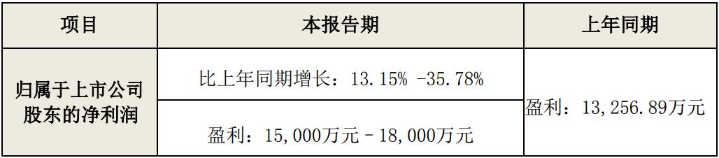 木林森2018第一季度业绩预增超1.5亿,第2张 木林森2018第一季度业绩预增超1.5亿,第2张