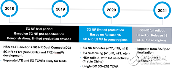 Qorvo专家最新产业应用观点 抓住5G新空口加速商用部署,第3张 Qorvo专家最新产业应用观点 抓住5G新空口加速商用部署,第3张