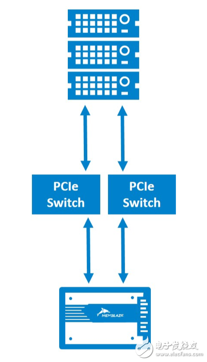 浅谈NVMe SSD双端口（1）：应用设计实现,浅谈NVMe SSD双端口（1）：应用设计实现,第4张