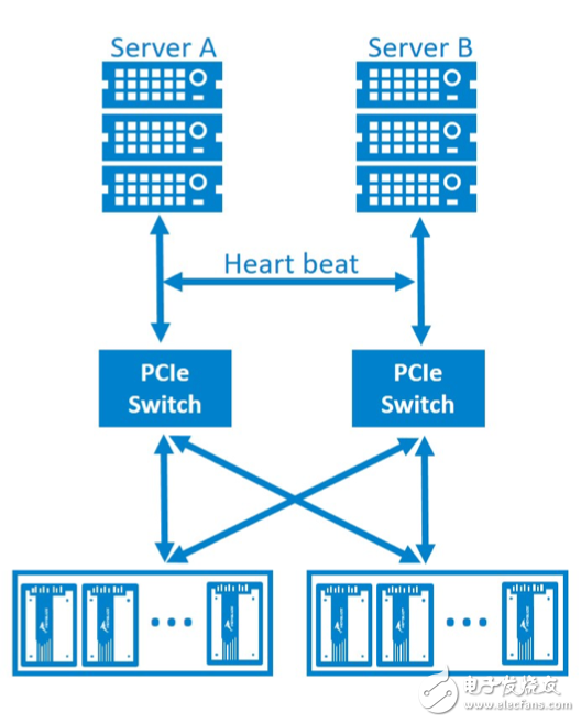 浅谈NVMe SSD双端口（1）：应用设计实现,浅谈NVMe SSD双端口（1）：应用设计实现,第3张