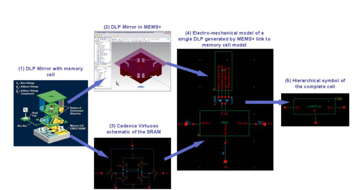 传统MEMS-IC 设计方法和验证的机构化方法介绍,传统MEMS-IC 设计方法和验证的机构化方法介绍,第2张