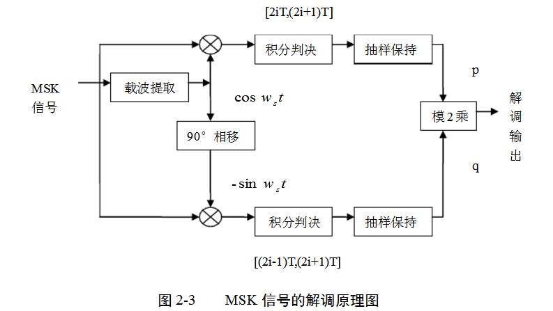 基于matlab的msk调制解调的实现,基于matlab的msk调制解调的实现,第6张